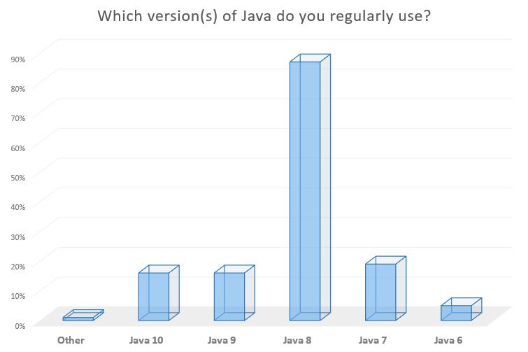 调查显示，大多数 Java 开发人员不希望学习新语言