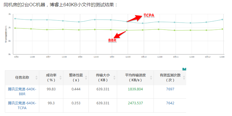 腾讯内核团队发布 TCPA，为什么是 OPEN 而非开源？