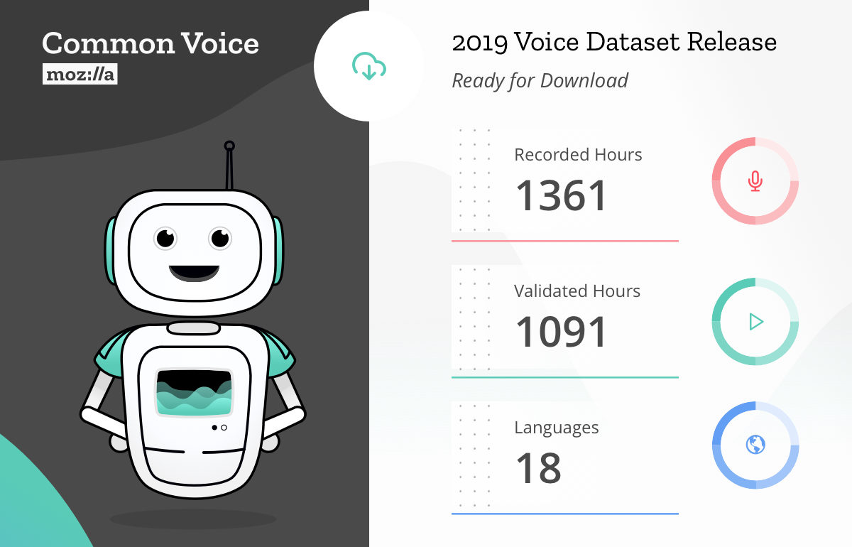 1400 小时数据，Common Voice 成最大开源人类语音数据集