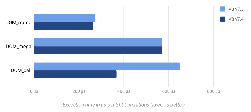 JS 引擎 V8 发布 v7.4，性能又大幅提高了