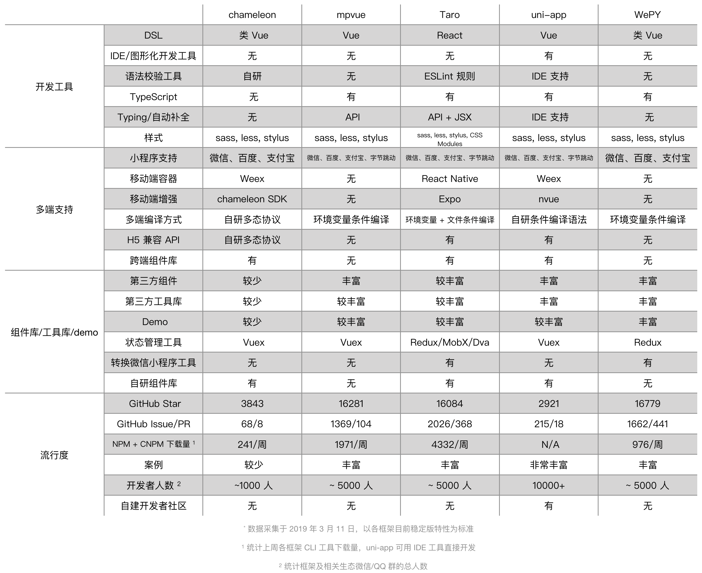 小程序多端框架全面测评