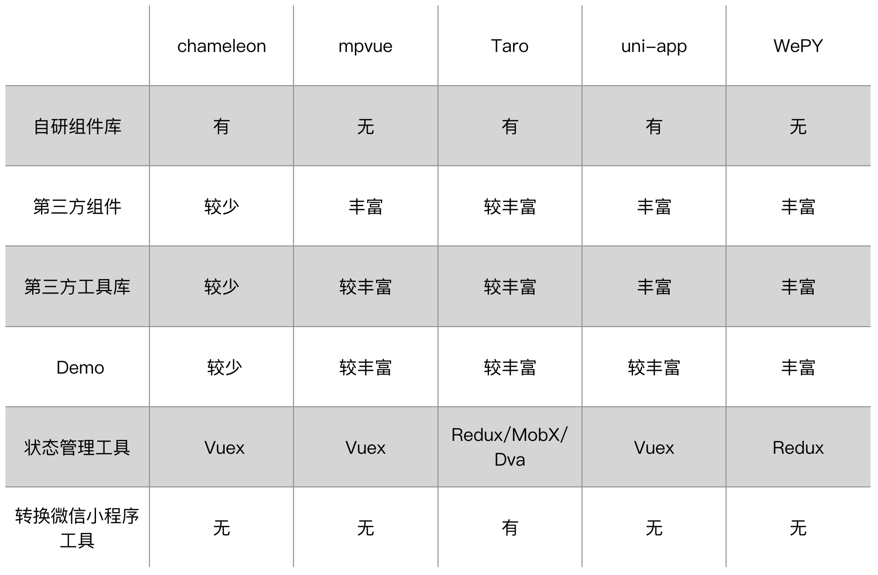 小程序多端框架全面测评