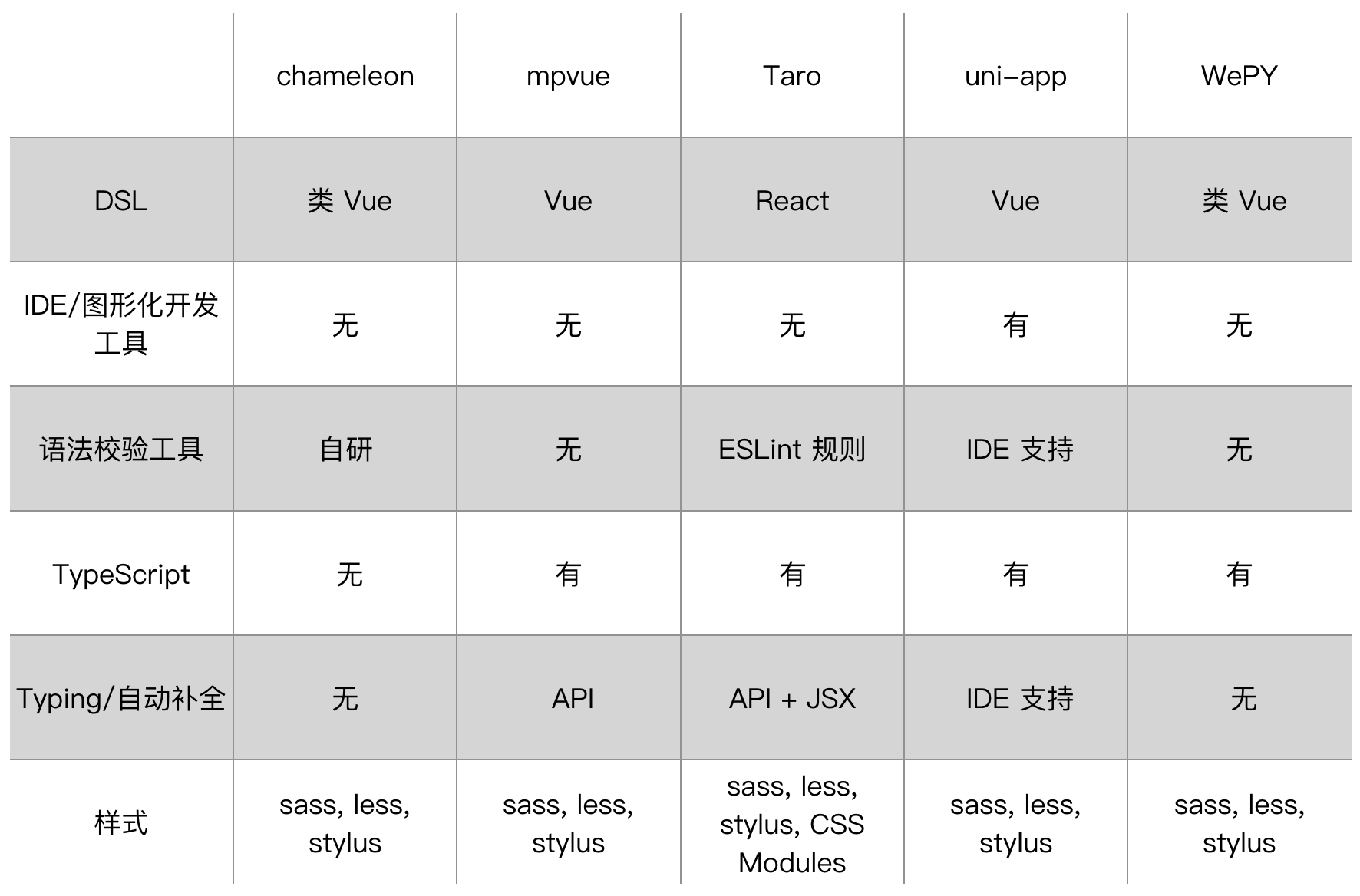 小程序多端框架全面测评