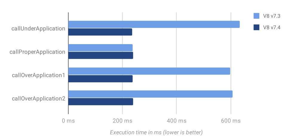 JS 引擎 V8 发布 v7.4，性能又大幅提高了
