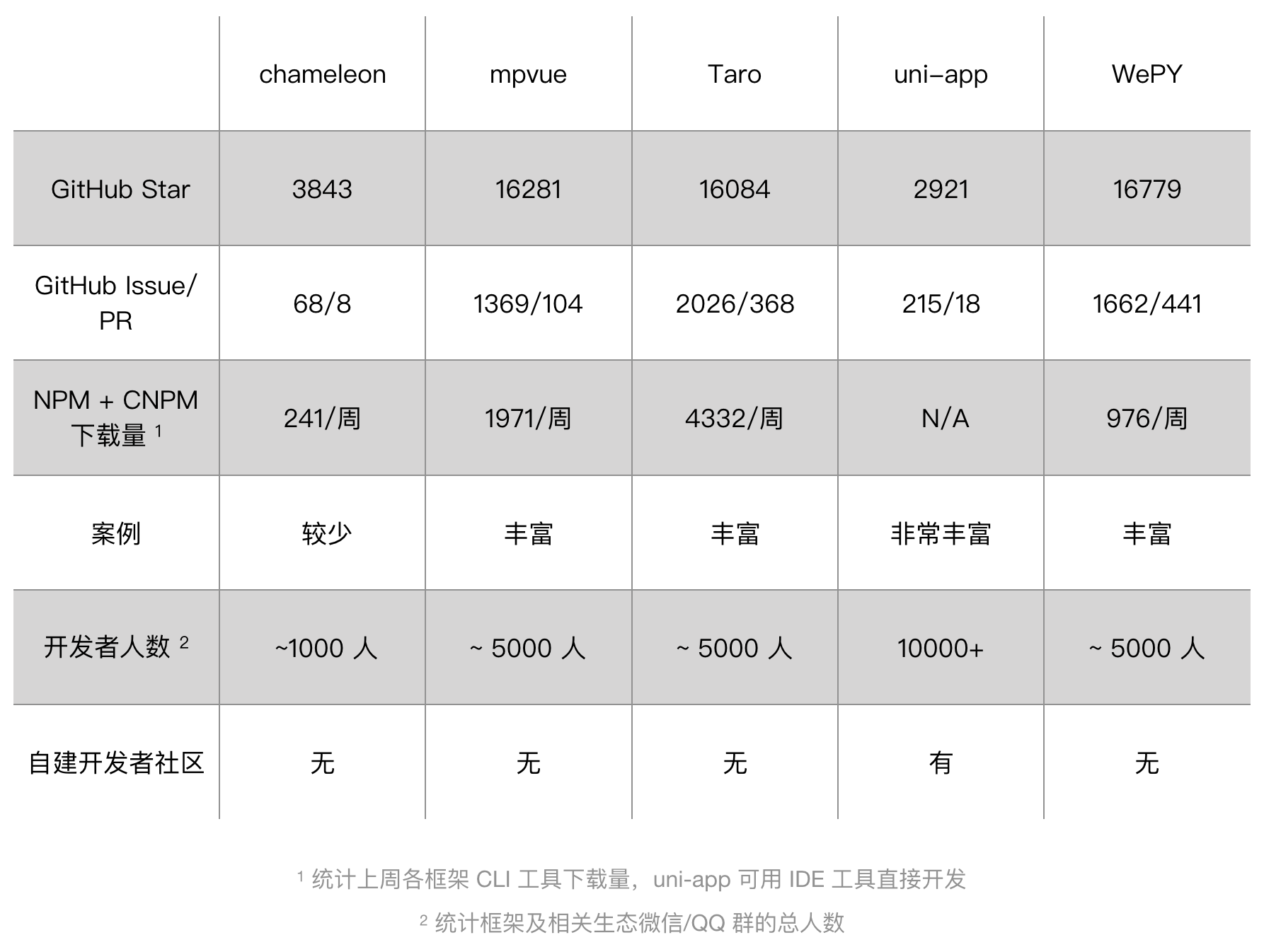 小程序多端框架全面测评