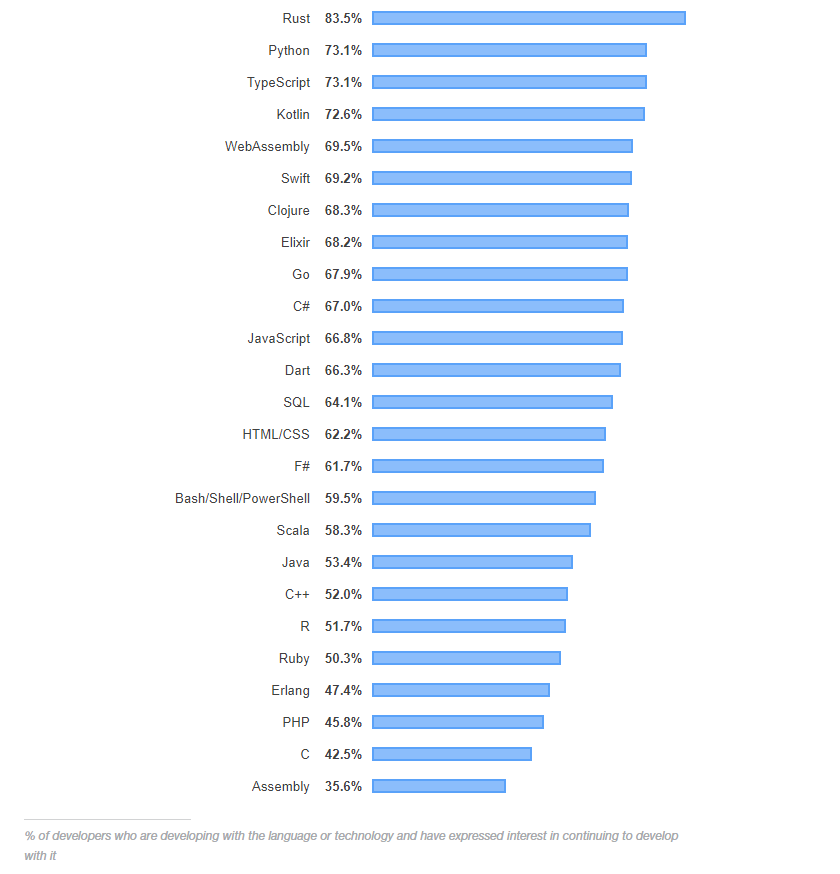 2019开发者调查：Python 或成赢家，Java 最不赚钱？