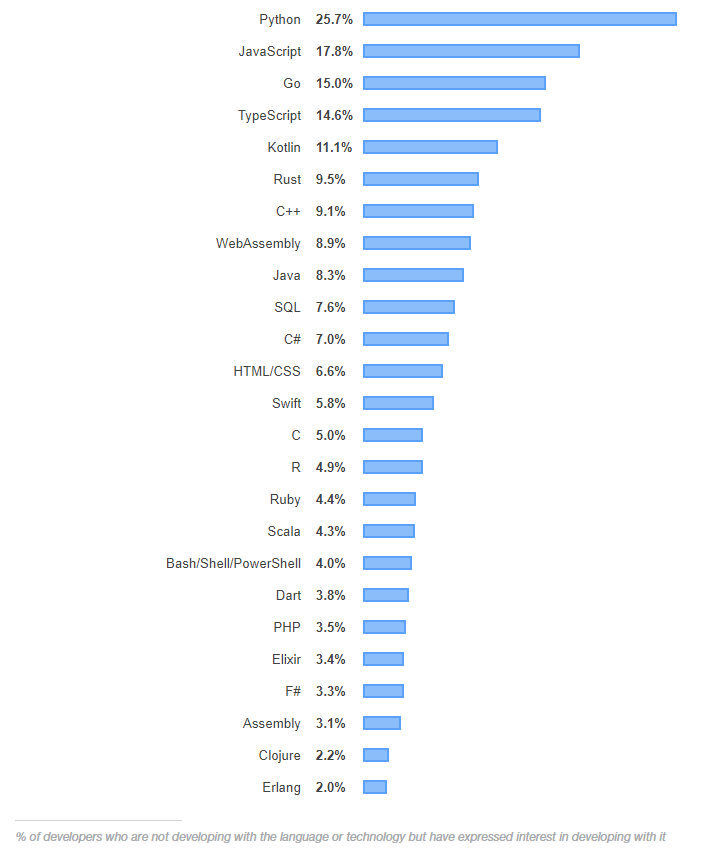 2019开发者调查：Python 或成赢家，Java 最不赚钱？