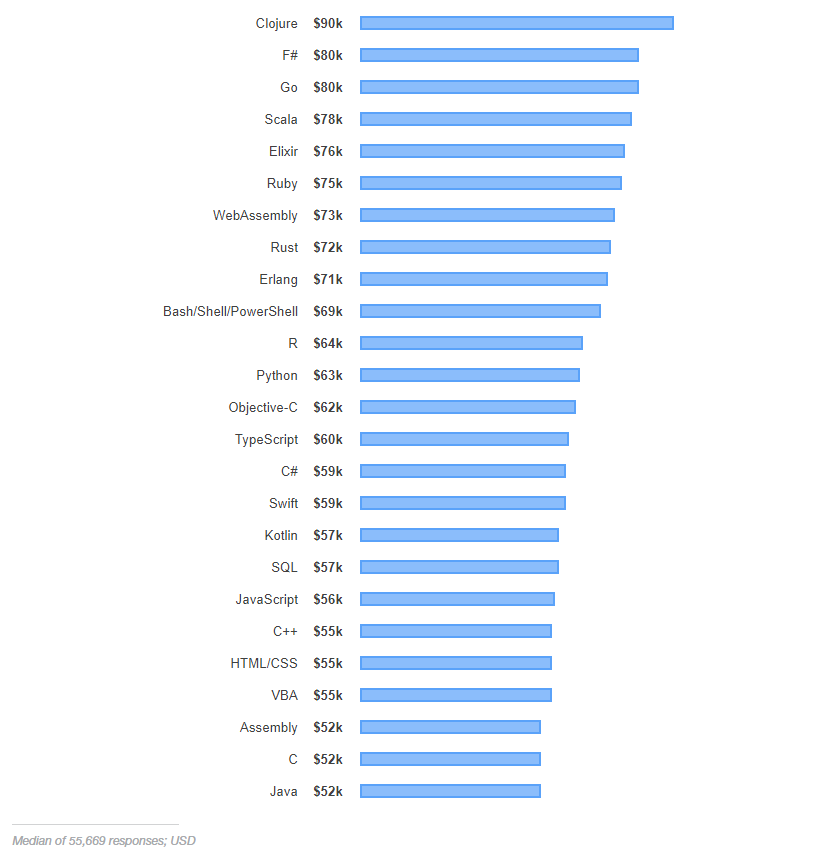 2019开发者调查：Python 或成赢家，Java 最不赚钱？