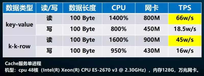 腾讯重磅开源 DCache，分布式 NoSQL 存储系统