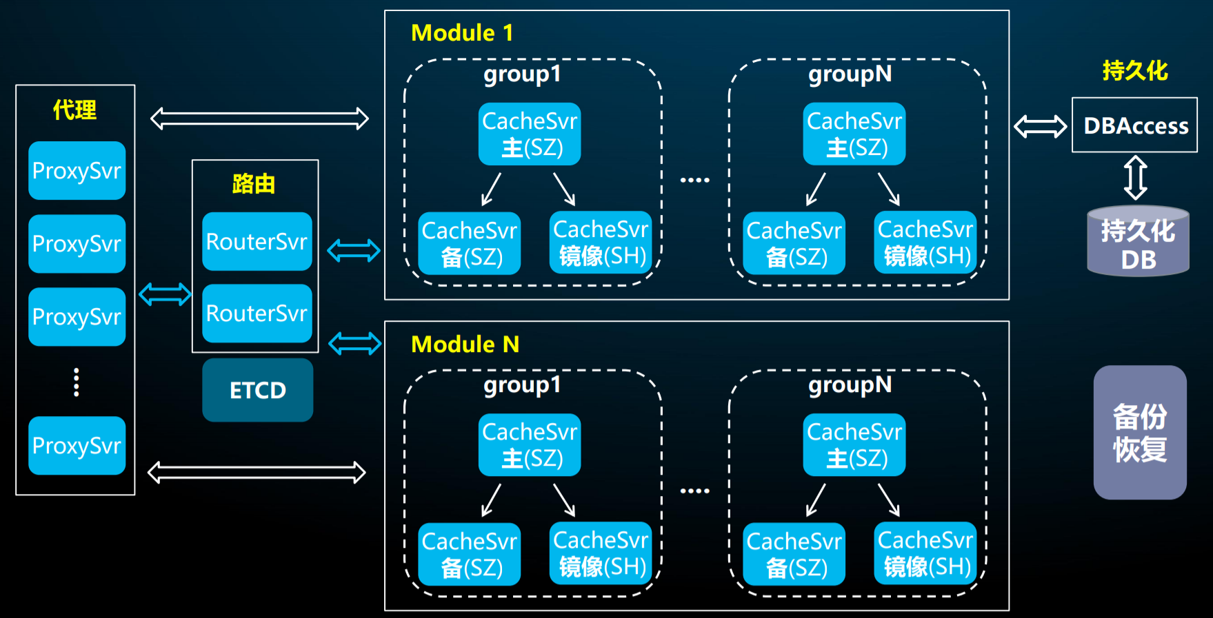 腾讯重磅开源 DCache，分布式 NoSQL 存储系统