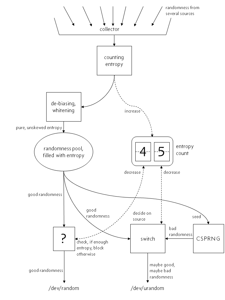 关于 /dev/urandom 的流言终结