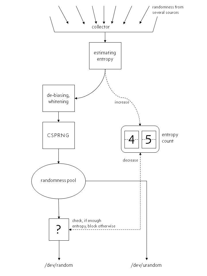 关于 /dev/urandom 的流言终结