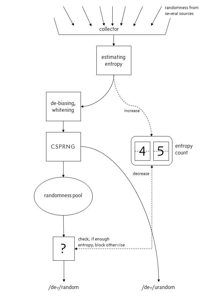 关于 /dev/urandom 的流言终结