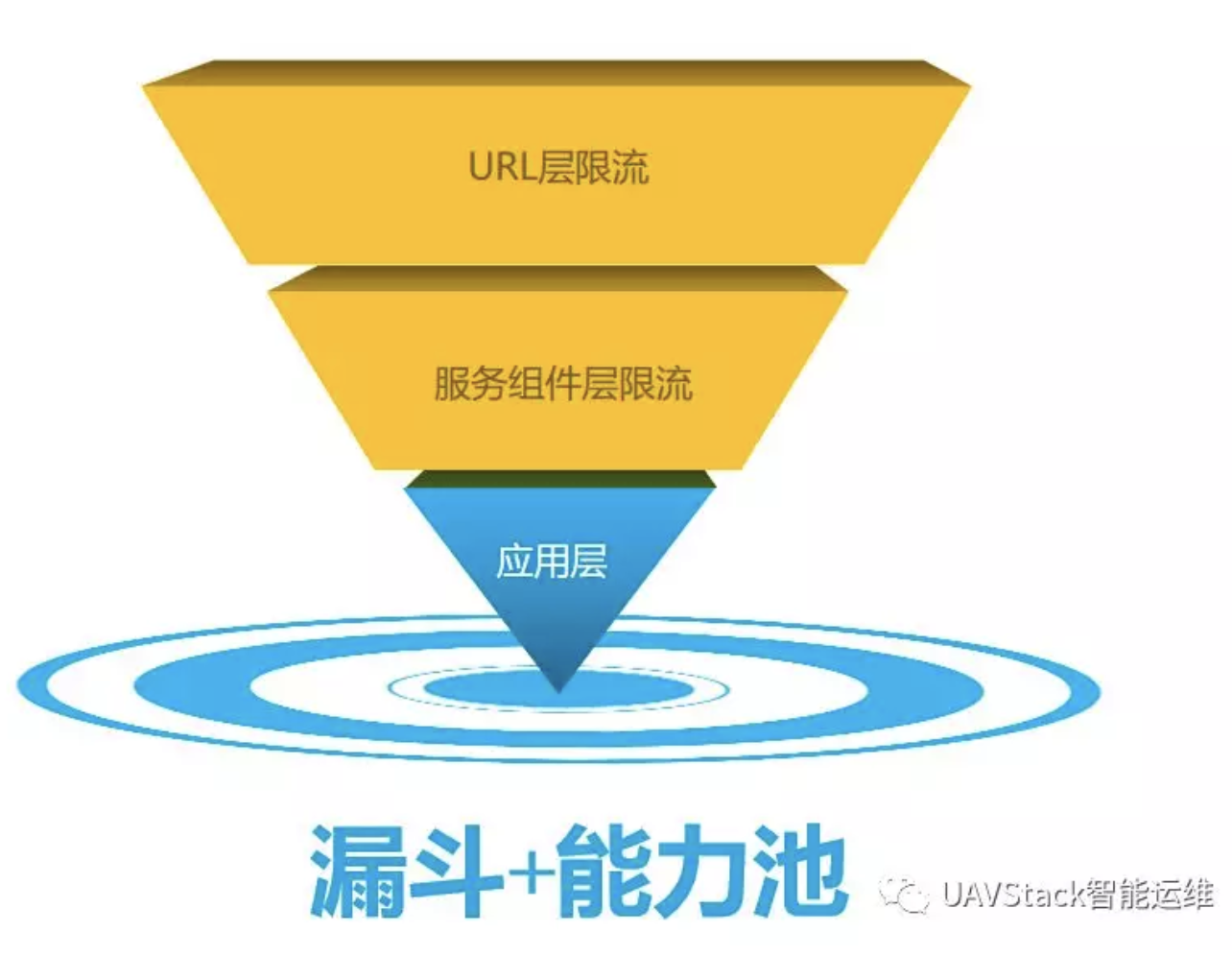 宜信开源 |（功能上新）UAVStack 服务治理之流量控制