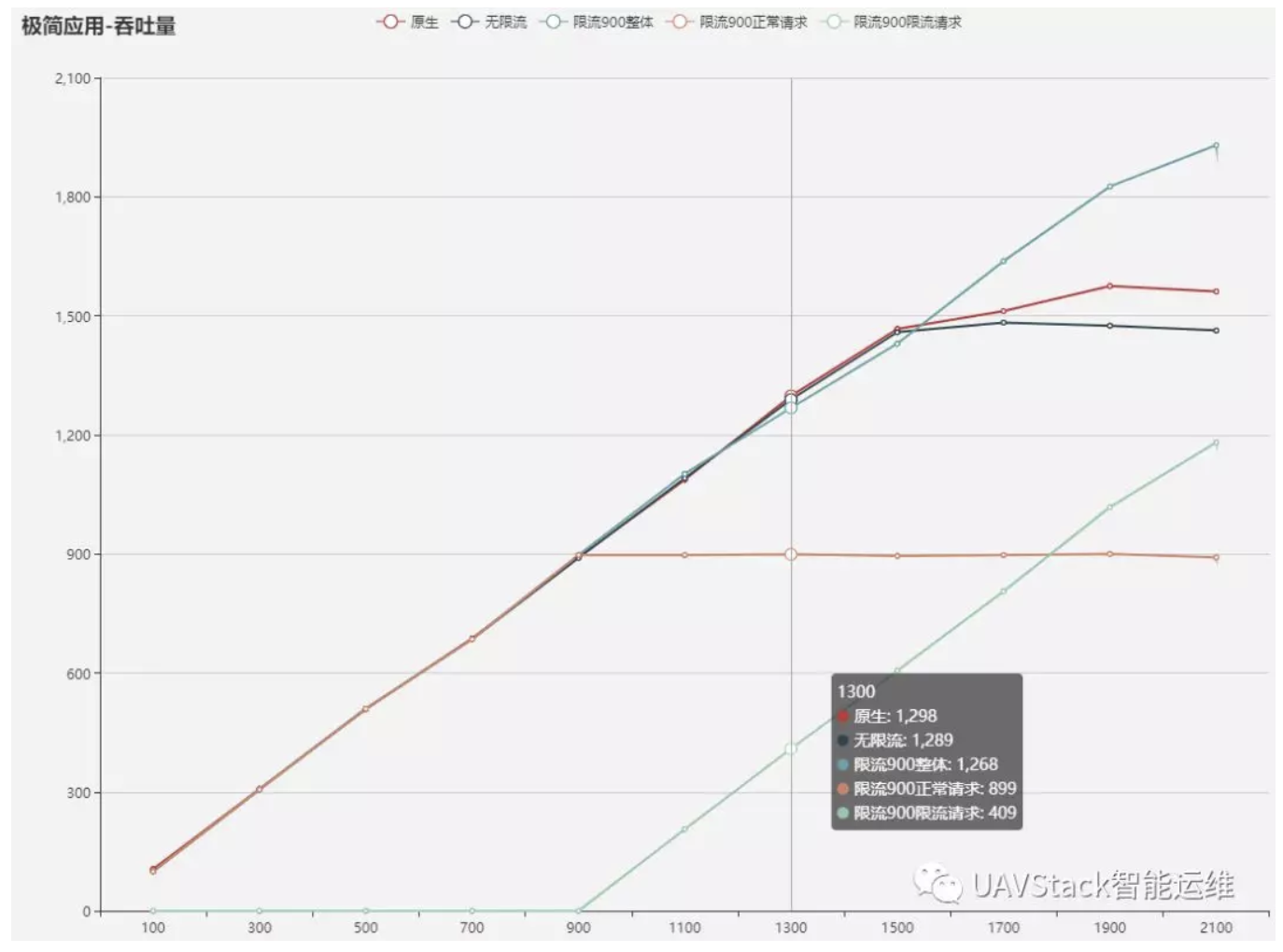 宜信开源 |（功能上新）UAVStack 服务治理之流量控制