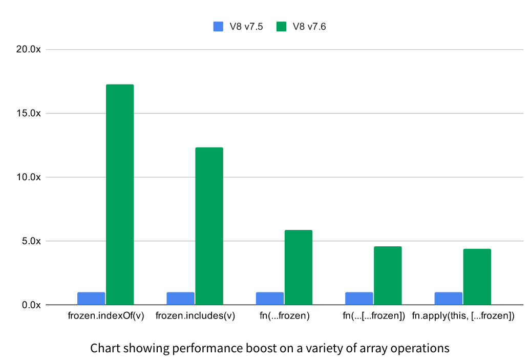 JS 引擎 V8 发布 7.6 版本，别问，问就提升性能