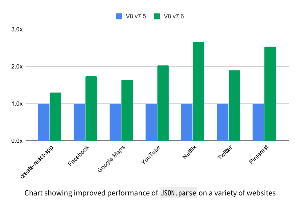 JS 引擎 V8 发布 7.6 版本，别问，问就提升性能