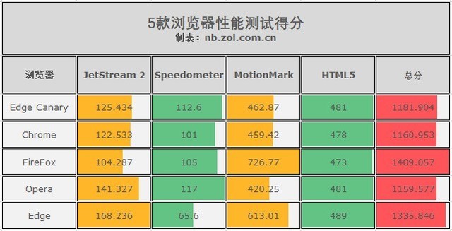 Chromium内核新款Edge浏览器对比评测 微软找回面子全靠它了