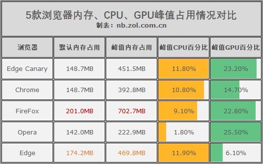 Chromium内核新款Edge浏览器对比评测 微软找回面子全靠它了