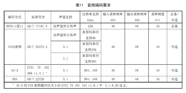 广电总局发布AVS2 4K超高清编码标准：海思、兆芯参与制定