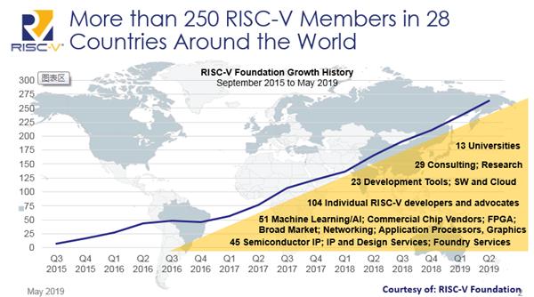 RISC-V处理器年底大量上市：AIoT芯片市场开启抢夺战