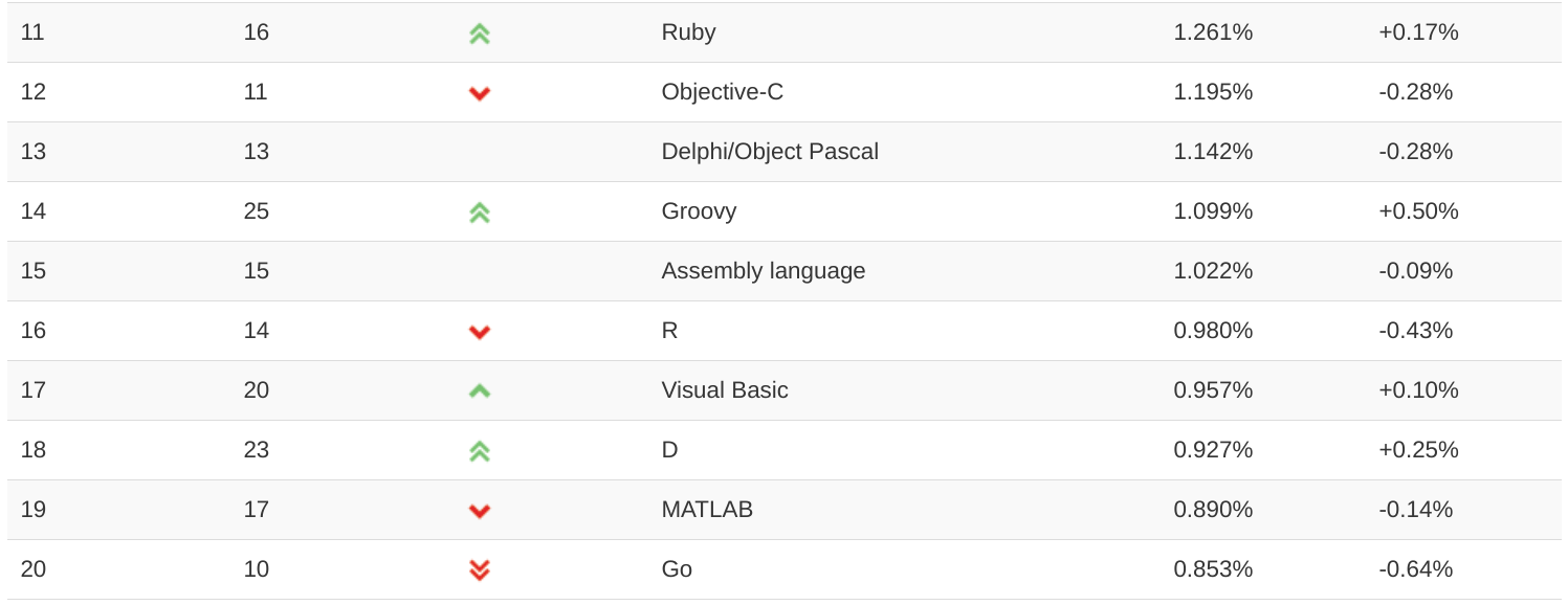 TIOBE 11 月榜单：C、Swift、Go、D 与 Rust 起起伏伏