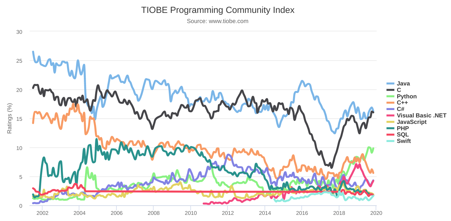 TIOBE 11 月榜单：C、Swift、Go、D 与 Rust 起起伏伏