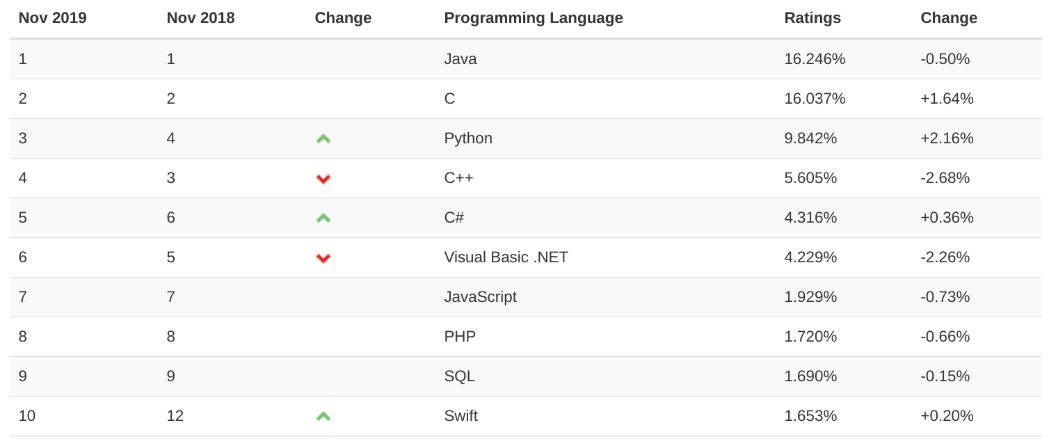 TIOBE 11 月榜单：C、Swift、Go、D 与 Rust 起起伏伏