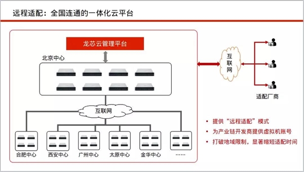 龙芯启动全国六个适配中心：加速生态建设