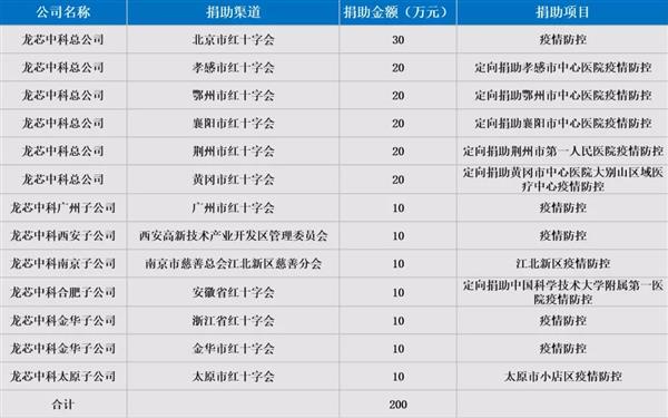 中科龙芯捐款200万元 龙芯3A3000服务器抗疫立功