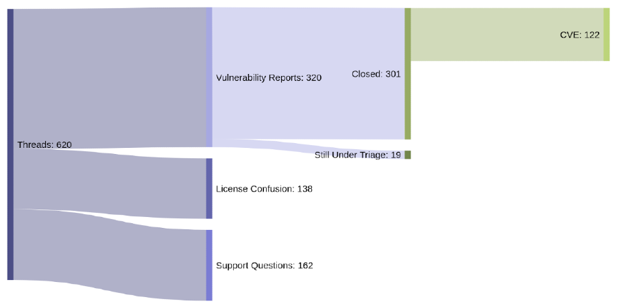 Apache Software Foundation 发布 2019 年安全报告