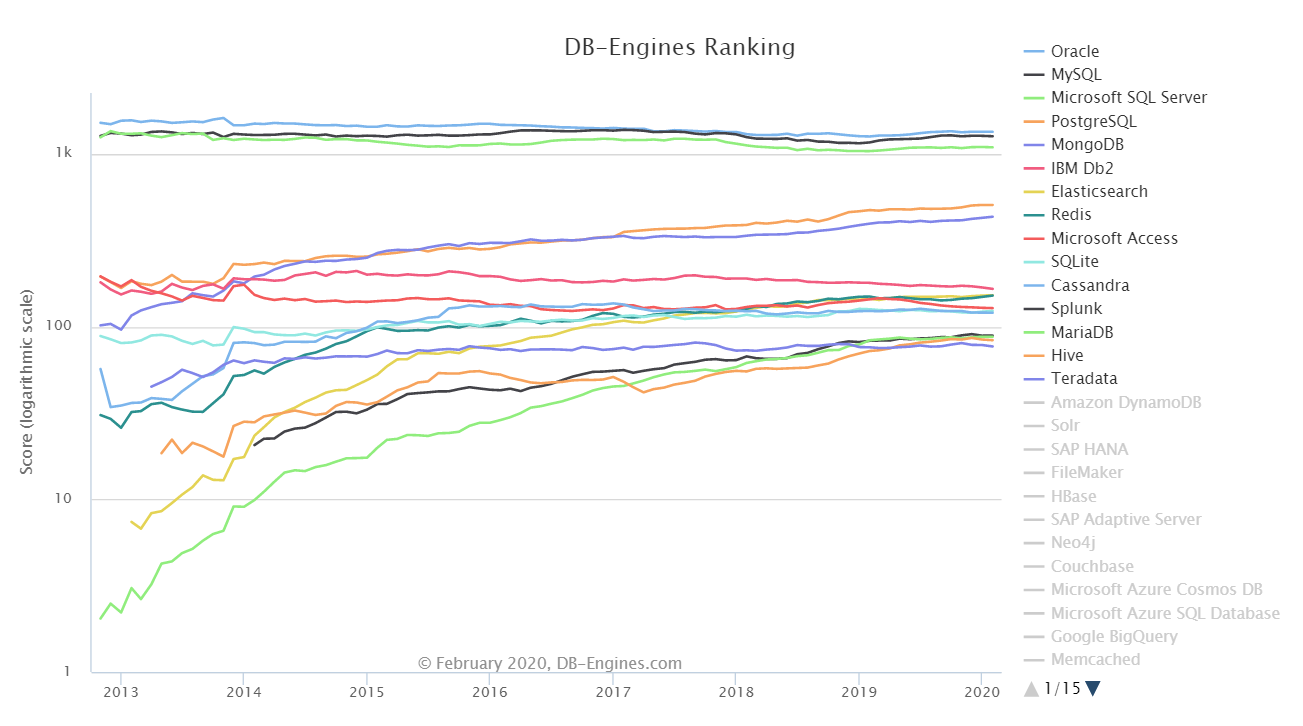 2 月 DB-Engines 数据库排行：SQLite 进入前 10