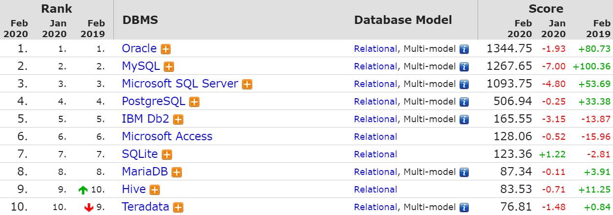 2 月 DB-Engines 数据库排行：SQLite 进入前 10