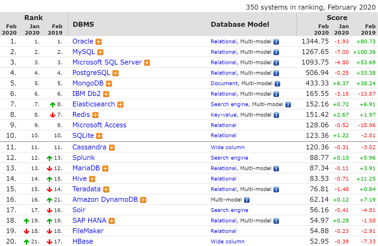 2 月 DB-Engines 数据库排行：SQLite 进入前 10