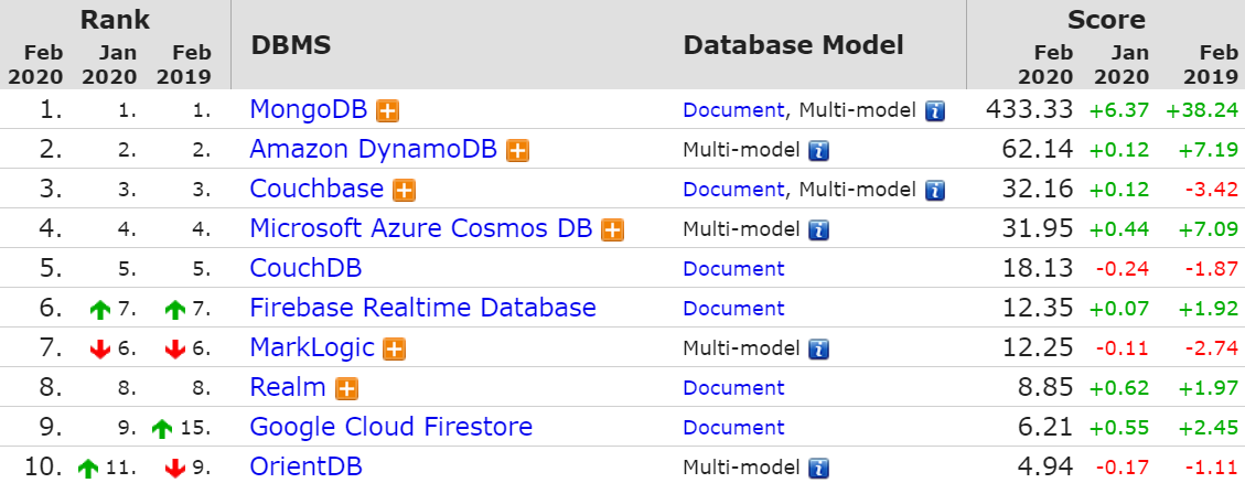 2 月 DB-Engines 数据库排行：SQLite 进入前 10