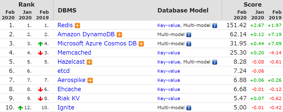 2 月 DB-Engines 数据库排行：SQLite 进入前 10