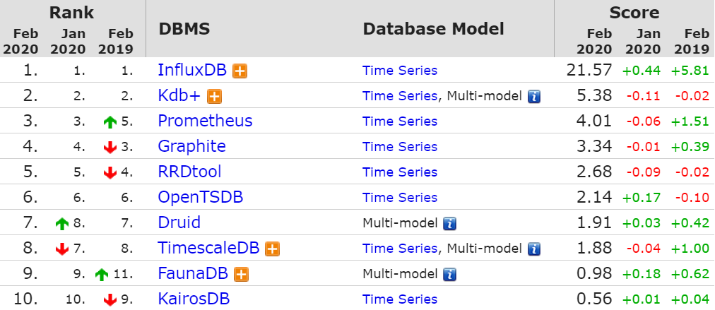 2 月 DB-Engines 数据库排行：SQLite 进入前 10