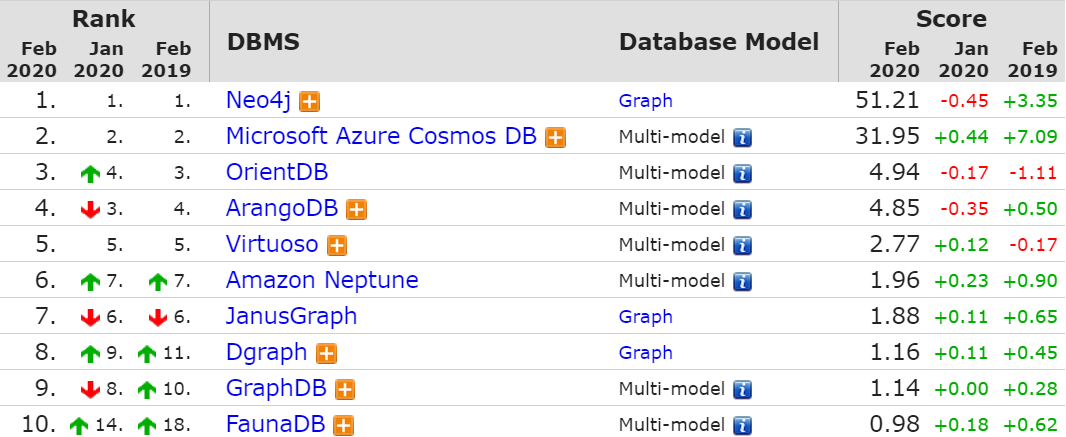 2 月 DB-Engines 数据库排行：SQLite 进入前 10