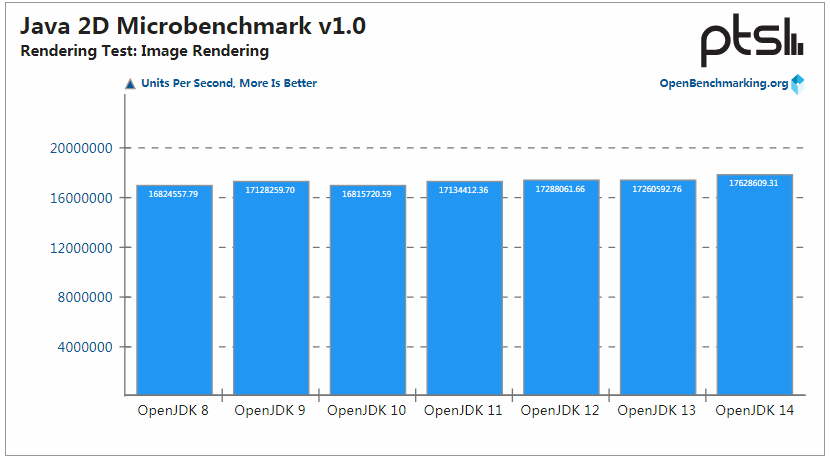 OpenJDK 14 性能保持提升，但 OpenJDK 8 仍是最强王者