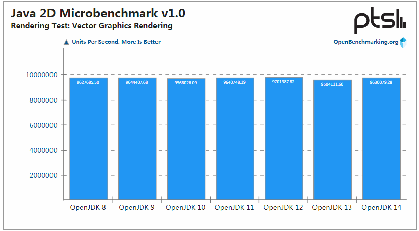 OpenJDK 14 性能保持提升，但 OpenJDK 8 仍是最强王者