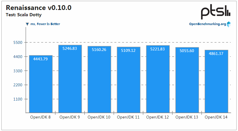 OpenJDK 14 性能保持提升，但 OpenJDK 8 仍是最强王者