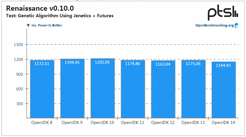 OpenJDK 14 性能保持提升，但 OpenJDK 8 仍是最强王者