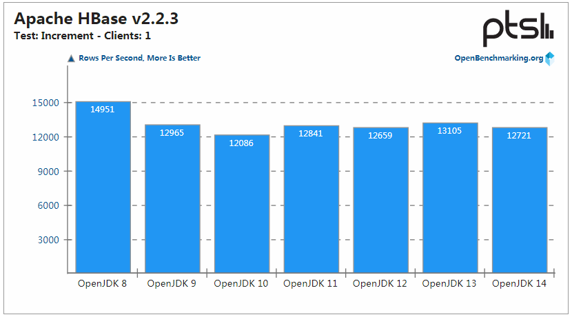 OpenJDK 14 性能保持提升，但 OpenJDK 8 仍是最强王者