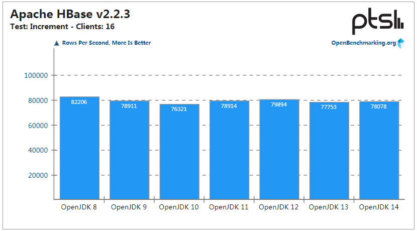 OpenJDK 14 性能保持提升，但 OpenJDK 8 仍是最强王者