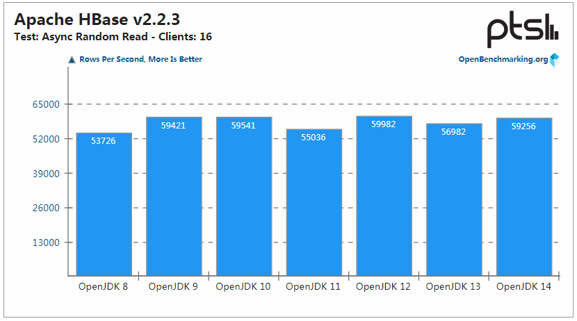 OpenJDK 14 性能保持提升，但 OpenJDK 8 仍是最强王者