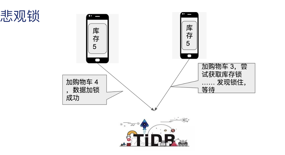 TiDB 4.0 新特性前瞻：白话“悲观锁”