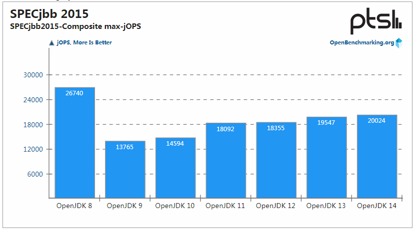 OpenJDK 14 性能保持提升，但 OpenJDK 8 仍是最强王者