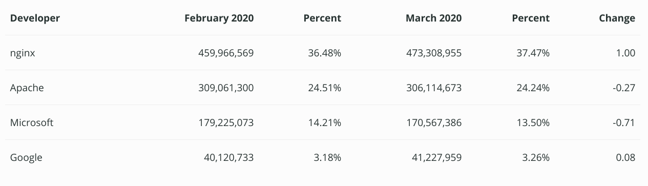 3 月全球 Web 服务器调查报告：nginx 域名份额首超 Apache