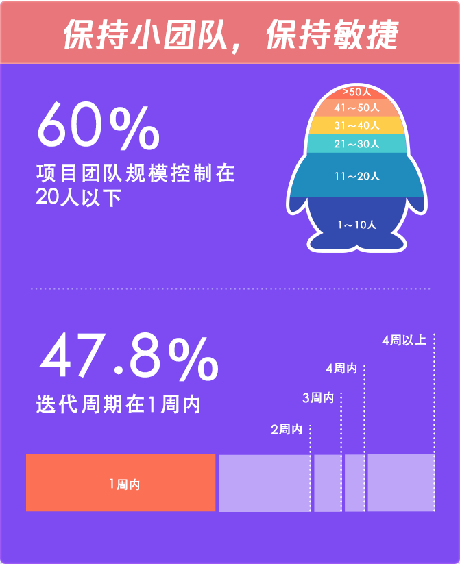 腾讯发布研发数据报告：2019 年新增 12.9 亿行代码，Go 语言受欢迎