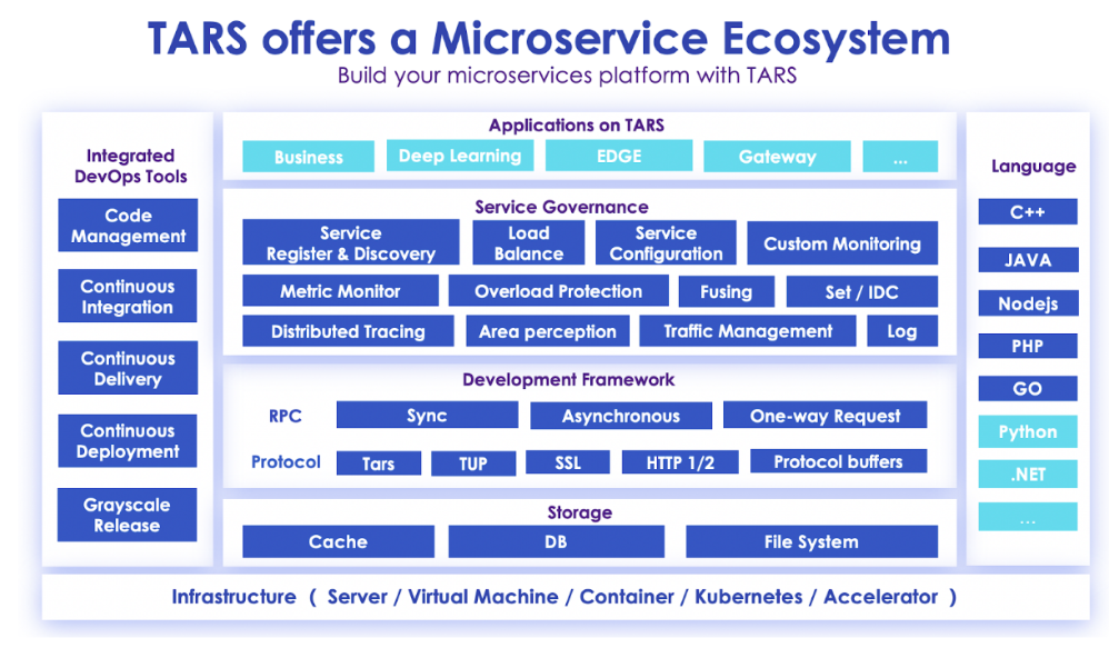 Linux 基金会宣布成立 TARS 子基金会：致力于构建微服务开源生态